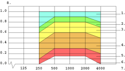 Functional demands Acoustics